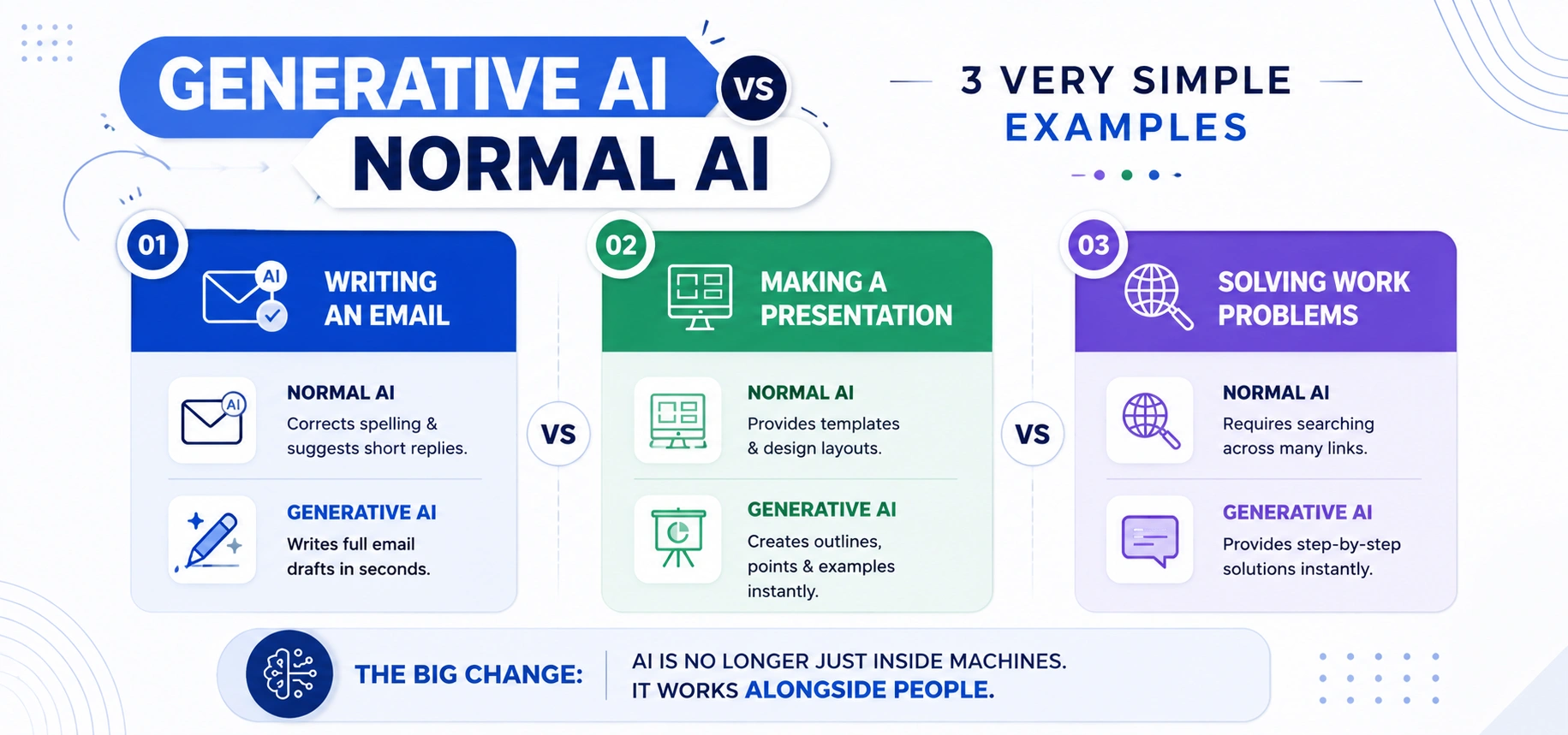 generative-ai-vs-normal-ai-everyday-examples